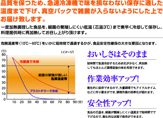 食品の安全性について